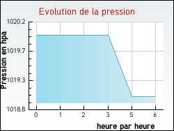 Evolution de la pression de la ville Cuxac-d'Aude